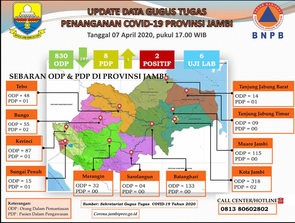 Update data gugus tugas penanganan covid-19 provinsi jambi. Foto: Uda/Jambiseru.com